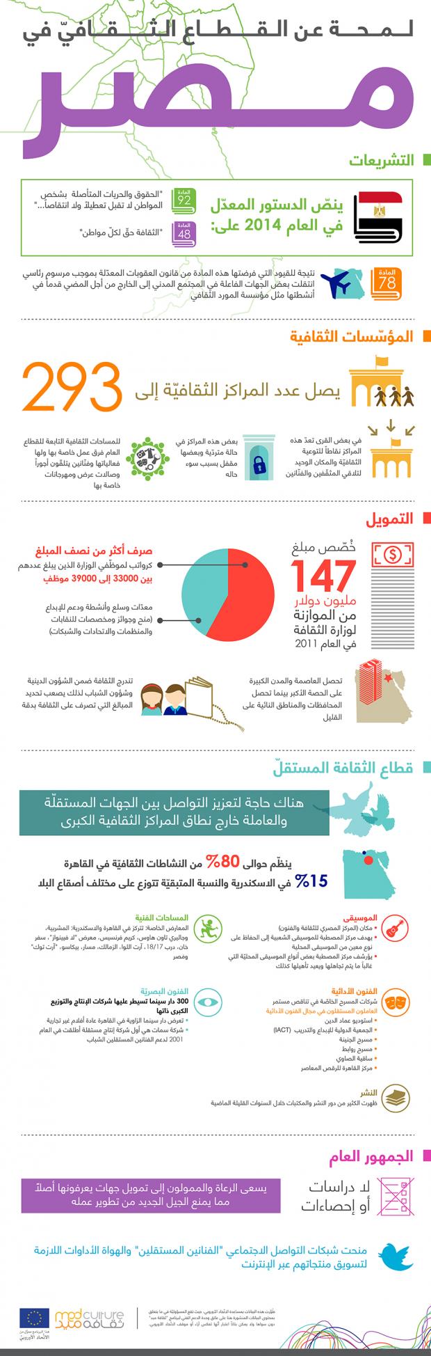 لمحة عن القطاع الثقافي في مصر