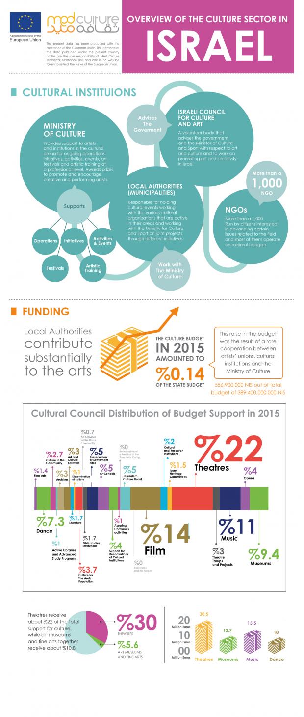 Overview of the Culture Sector in Israel_Part 1