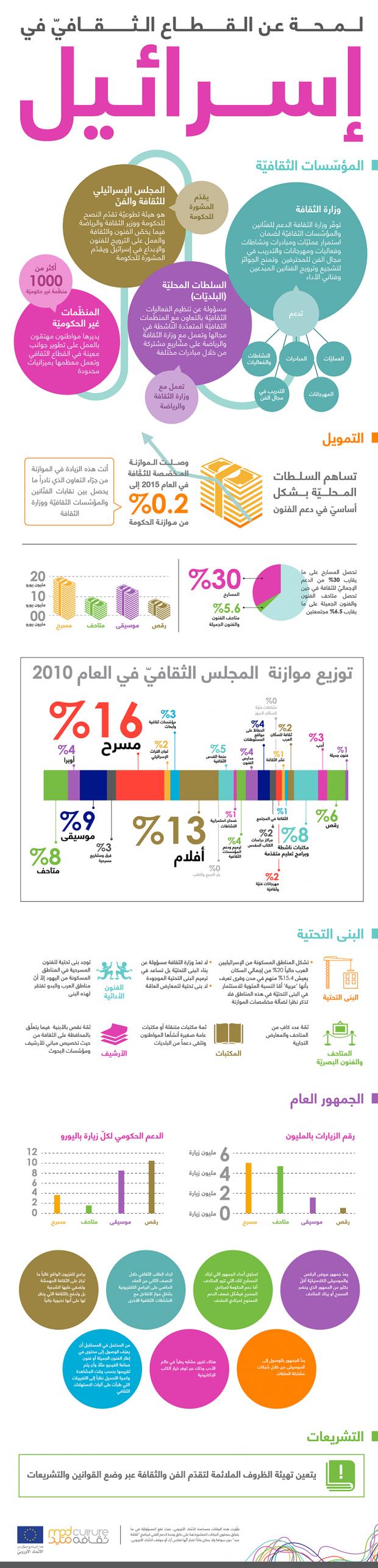 لمحة عن القطاع الثقافي في إسرائيل