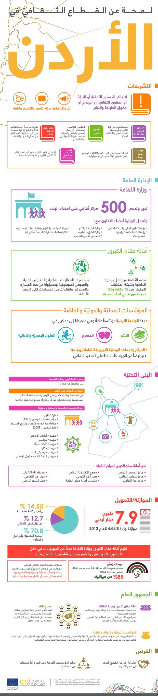 لمحة عن القطاع الثقافي في الأردن