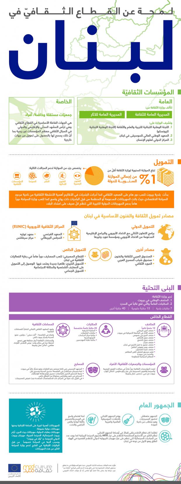 لمحة عن القطاع الثقافي في لبنان