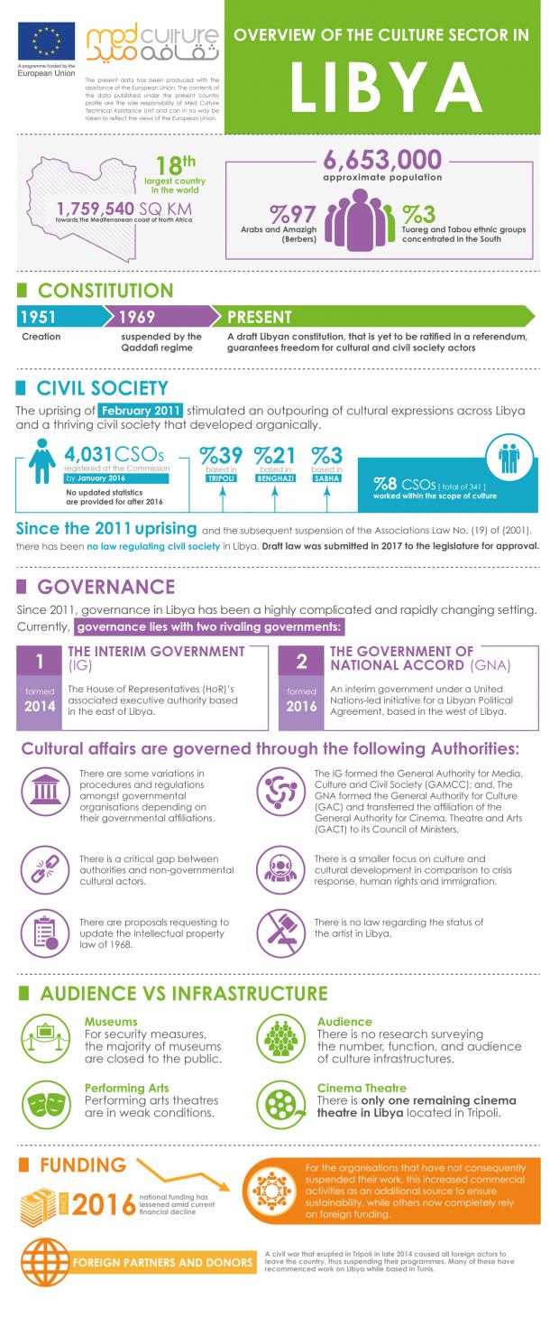 Libya culture Overview Infographics 2018